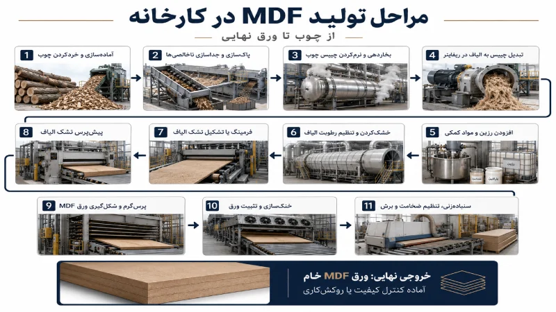 مراحل تولید mdf